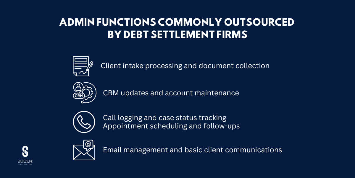 Infographic showing admin functions commonly outsourced by debt settlement firms, including client intake processing and document collection, CRM updates and account maintenance, call logging and case status tracking, appointment scheduling and follow-ups, and email management with basic client communications.