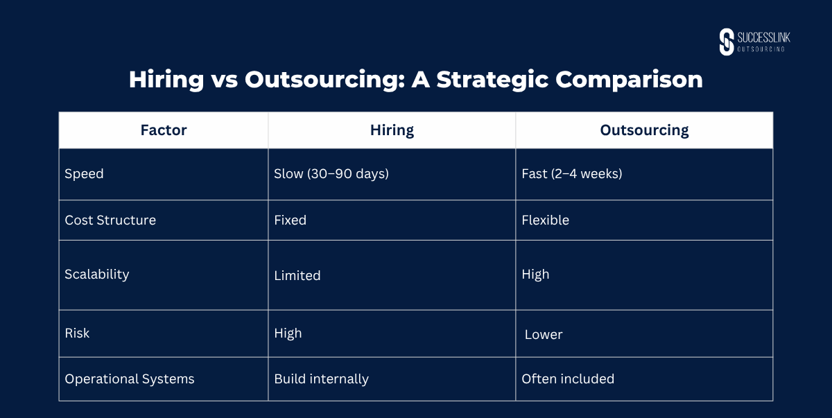 Hiring vs outsourcing comparison chart highlighting speed, cost structure, scalability, risk, and operational systems for businesses evaluating outsourcing solutions.